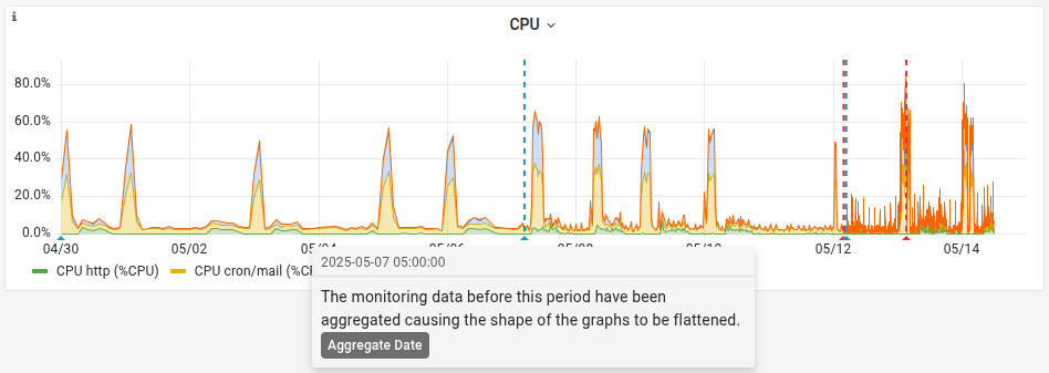 Datos agregados de supervisión de CPU