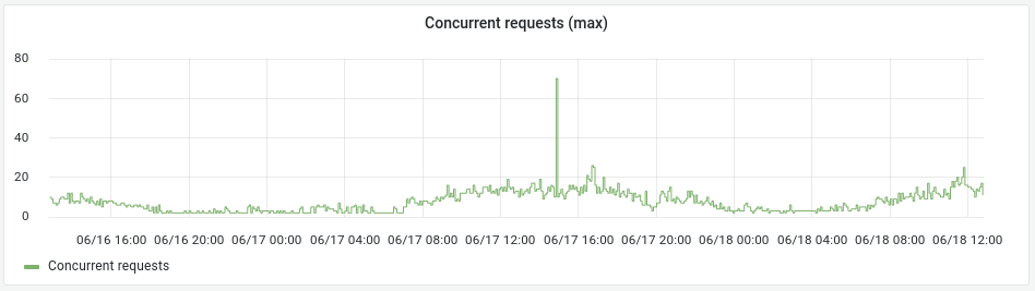 El gráfico de solicitudes simultáneas en la pestaña de monitor
