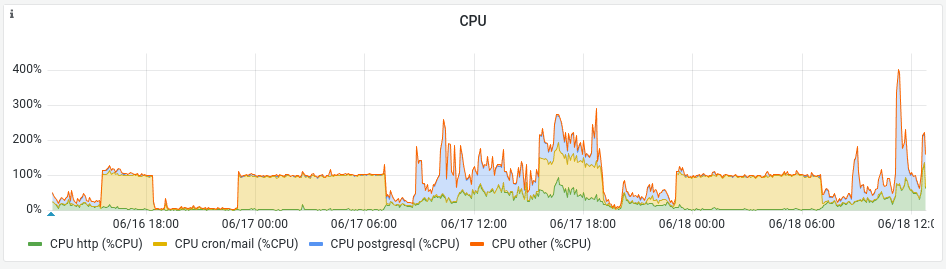 El gráfico de CPU en la pestaña de monitor