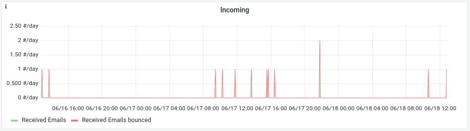 El gráfico de entrantes en la pestaña de monitor