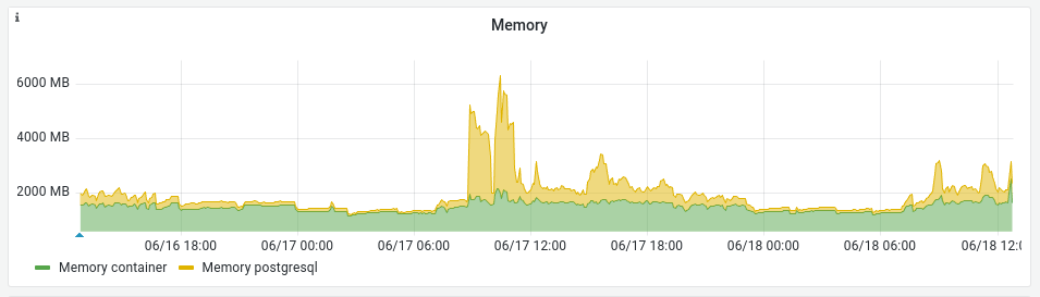 El gráfico de memoria en la pestaña de monitor