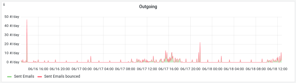 El gráfico de salientes en la pestaña de monitor