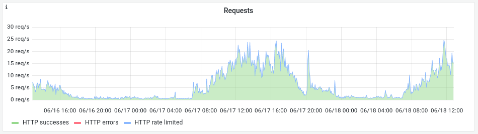 El gráfico de solicitudes en la pestaña de monitor