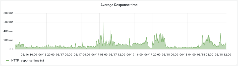 El gráfico de tiempo de respuesta promedio en la pestaña de monitor