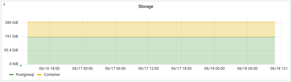 El gráfico de almacenamiento en la pestaña de monitor