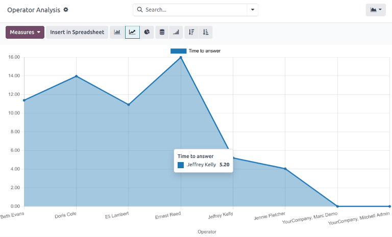 Példa az Operator Analysis jelentésre a Live Chat alkalmazásból.