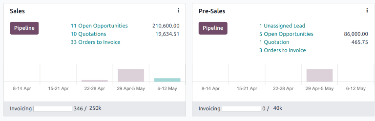 Az értékesítési csapat irányítópultja a CRM alkalmazásban.