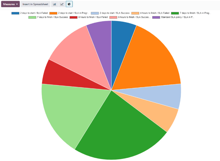 Az SLA státusz elemzési jelentés kördiagram nézetben.